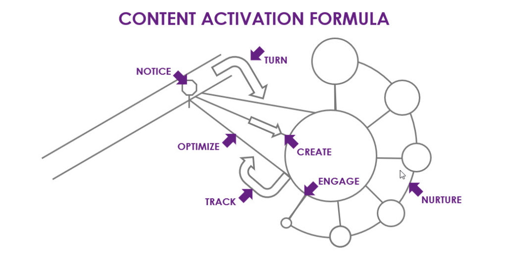 the Content Activation Formula - content marketing strategy as a visual